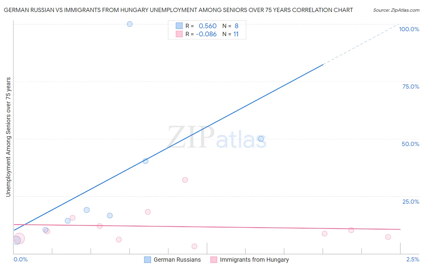 German Russian vs Immigrants from Hungary Unemployment Among Seniors over 75 years