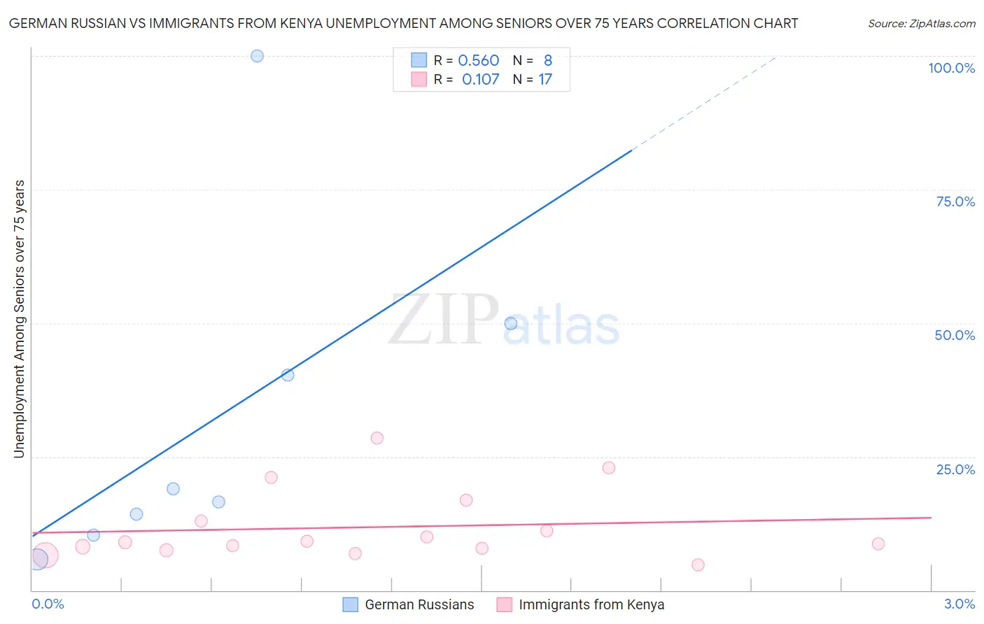 German Russian vs Immigrants from Kenya Unemployment Among Seniors over 75 years