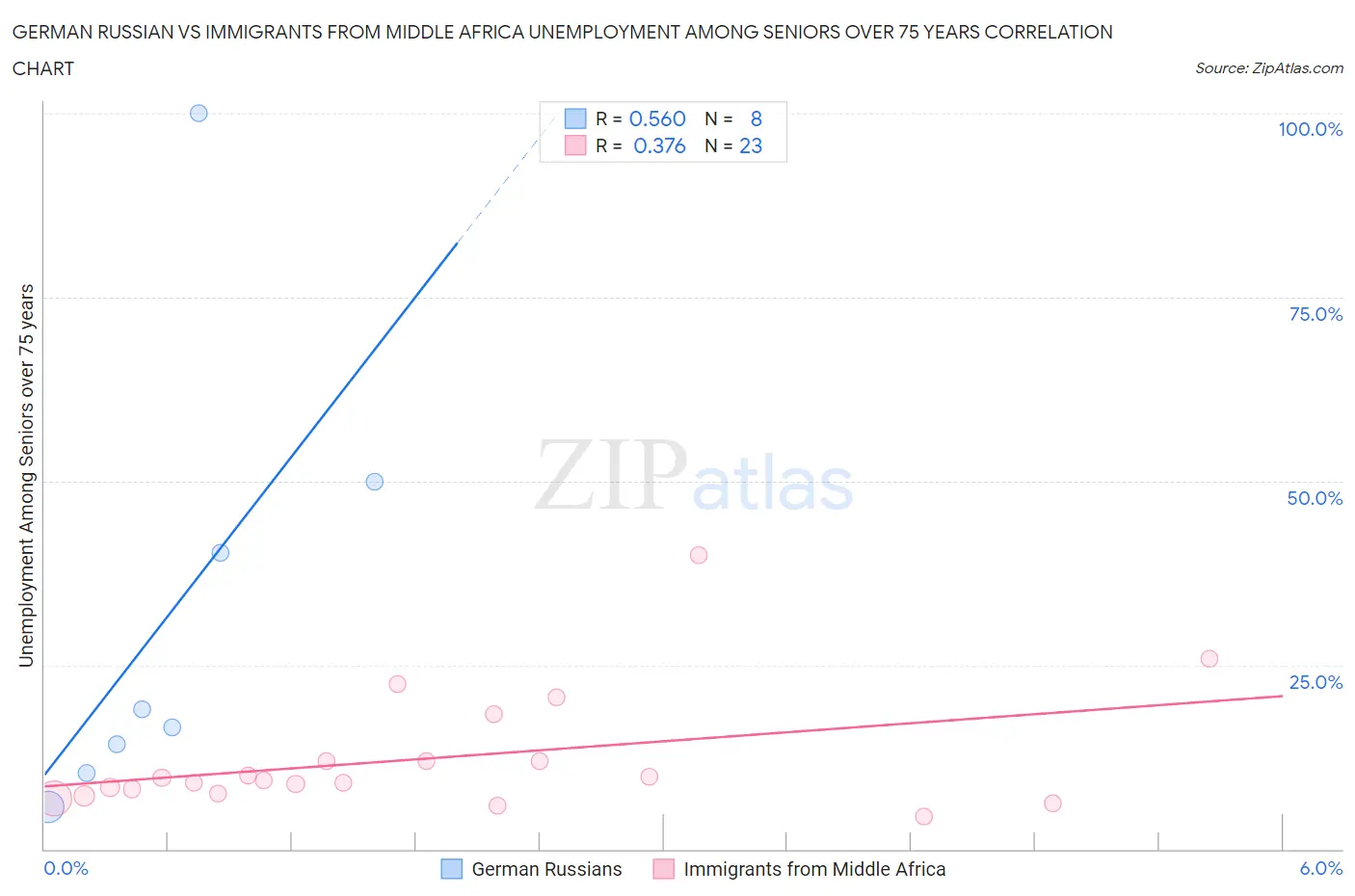 German Russian vs Immigrants from Middle Africa Unemployment Among Seniors over 75 years