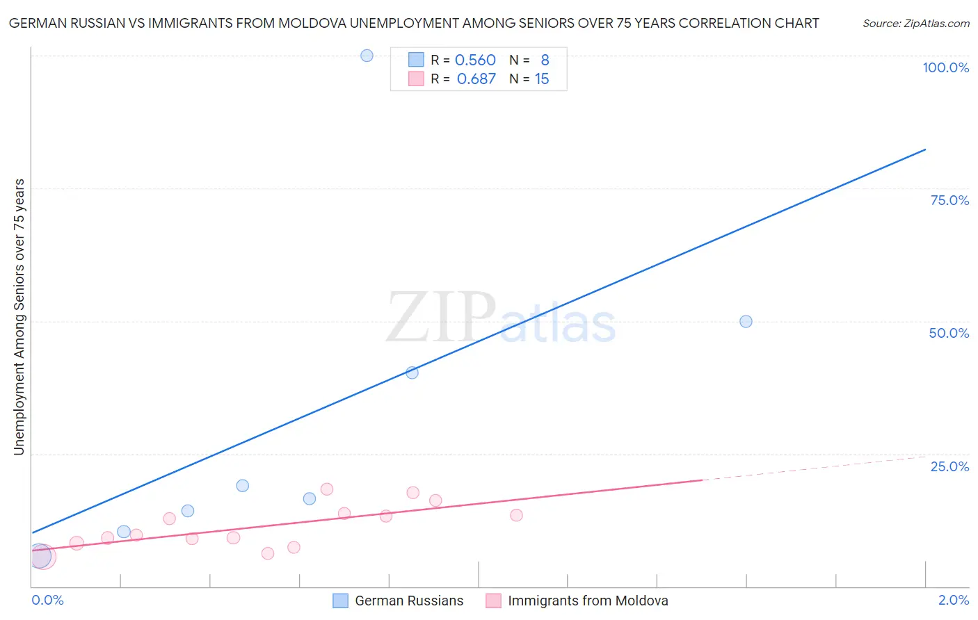 German Russian vs Immigrants from Moldova Unemployment Among Seniors over 75 years