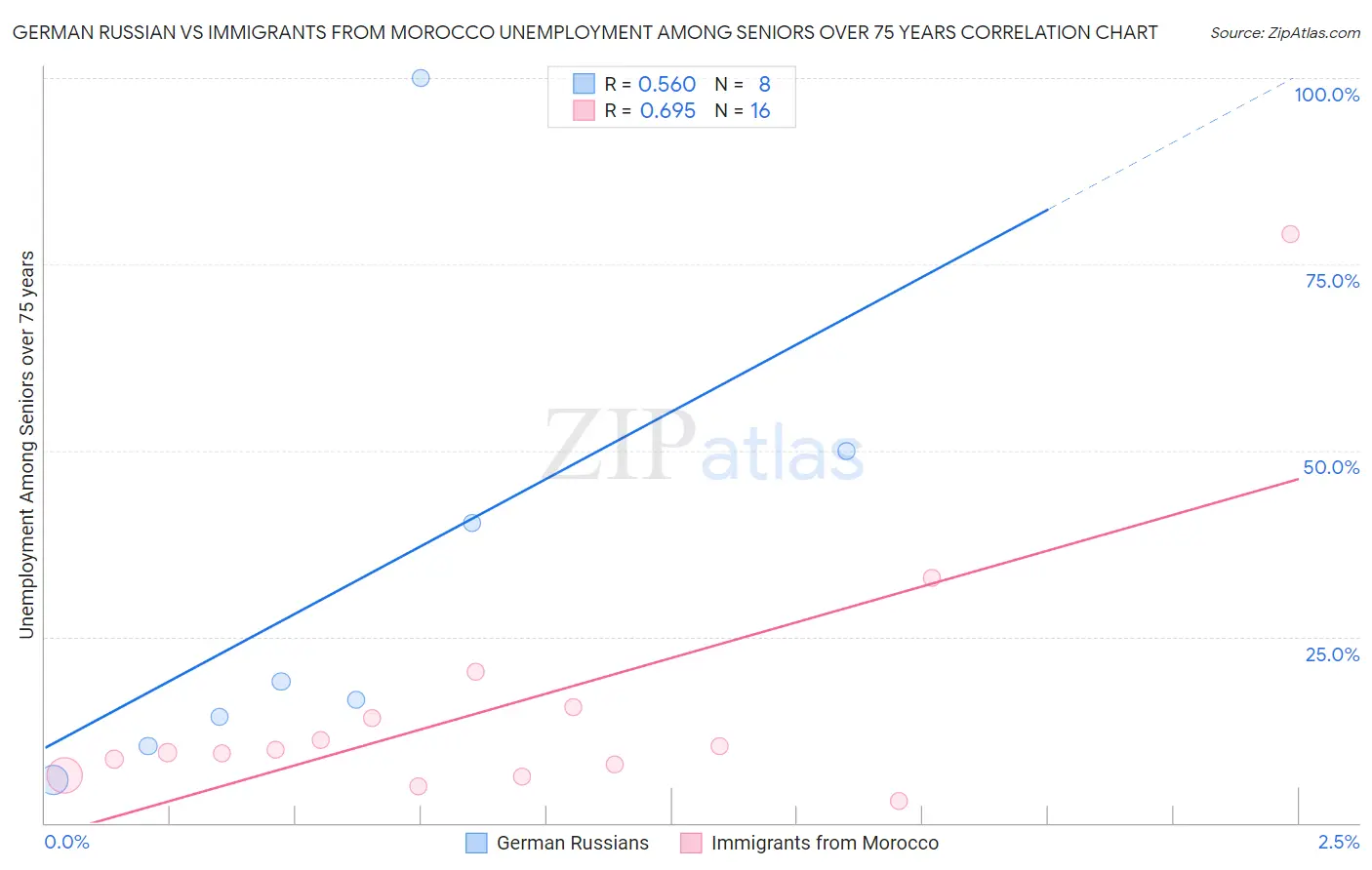 German Russian vs Immigrants from Morocco Unemployment Among Seniors over 75 years