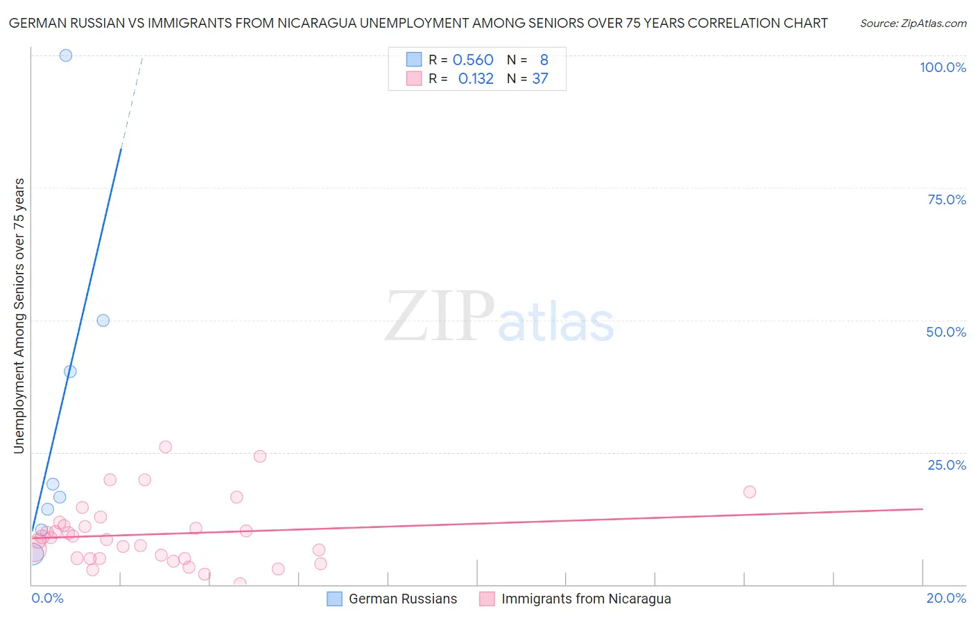 German Russian vs Immigrants from Nicaragua Unemployment Among Seniors over 75 years