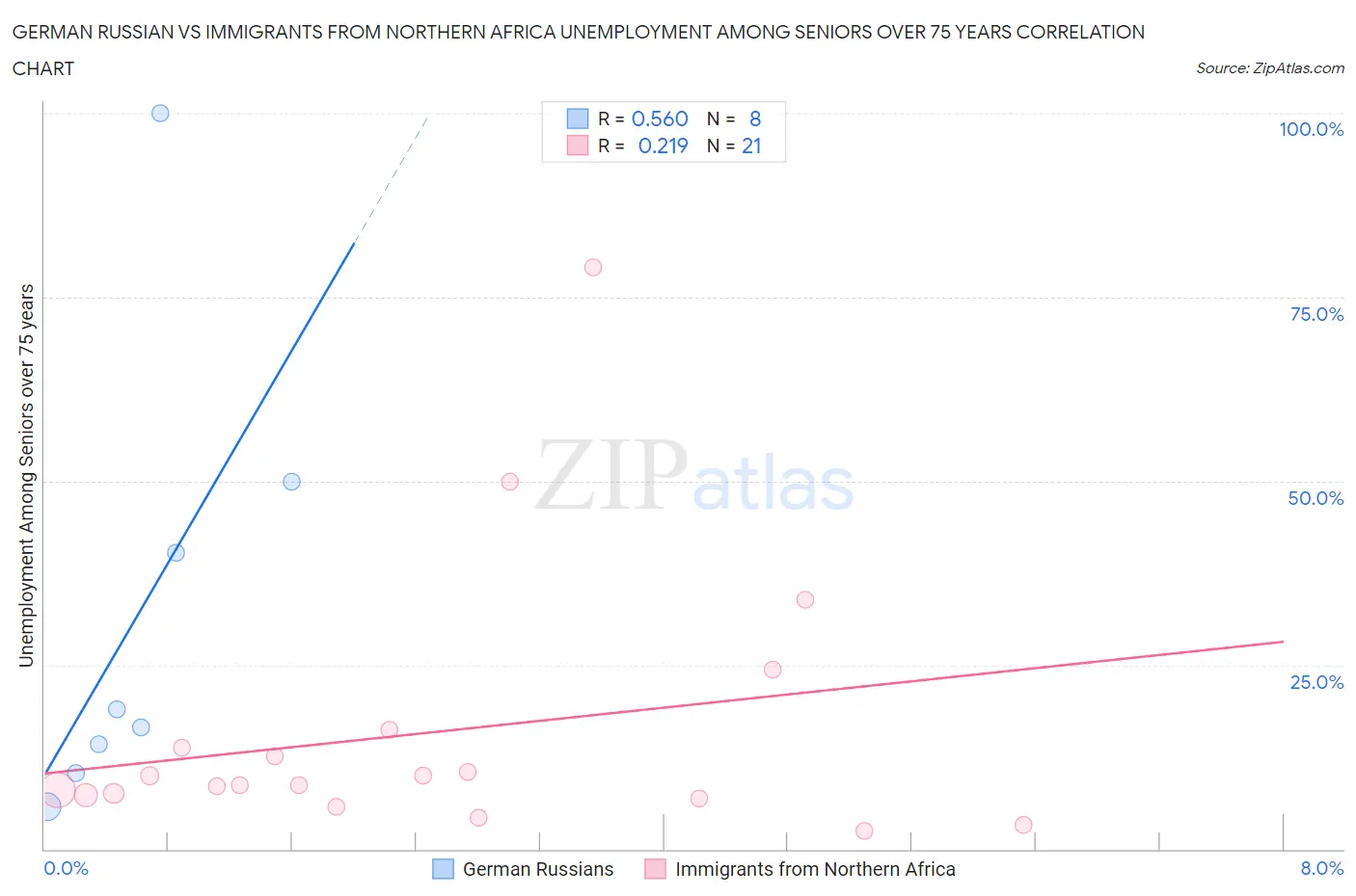 German Russian vs Immigrants from Northern Africa Unemployment Among Seniors over 75 years