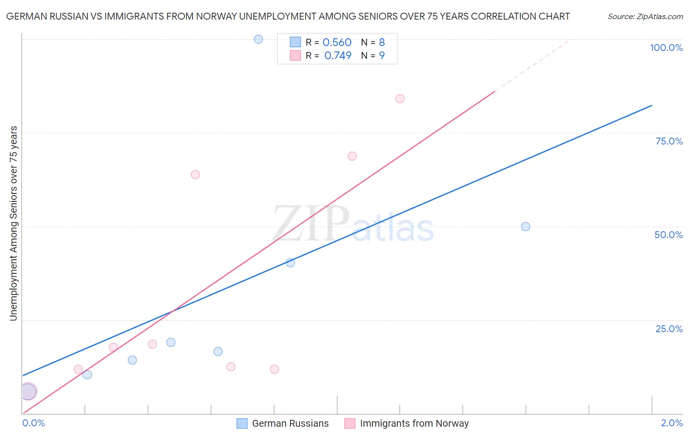 German Russian vs Immigrants from Norway Unemployment Among Seniors over 75 years