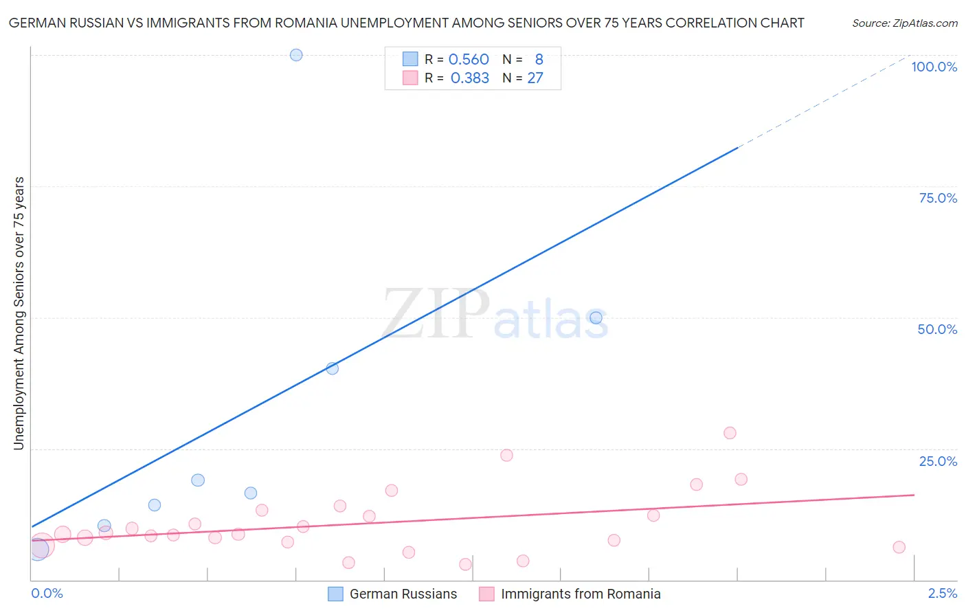 German Russian vs Immigrants from Romania Unemployment Among Seniors over 75 years