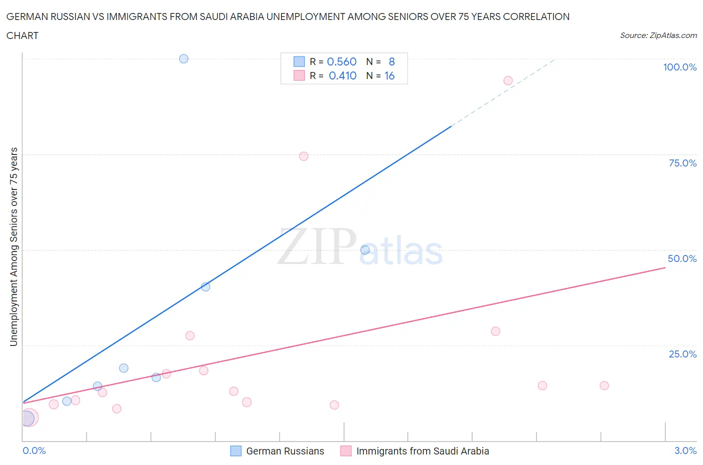 German Russian vs Immigrants from Saudi Arabia Unemployment Among Seniors over 75 years