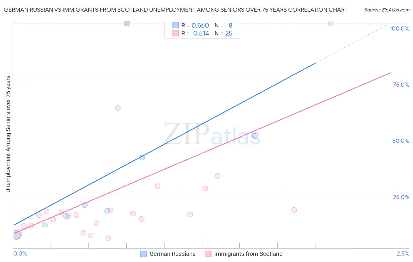 German Russian vs Immigrants from Scotland Unemployment Among Seniors over 75 years