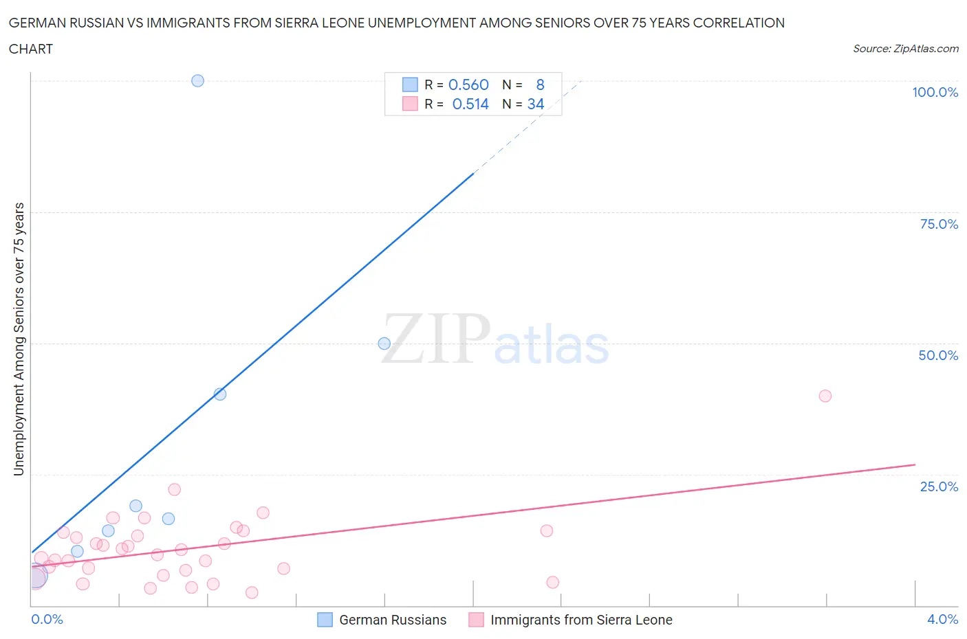 German Russian vs Immigrants from Sierra Leone Unemployment Among Seniors over 75 years