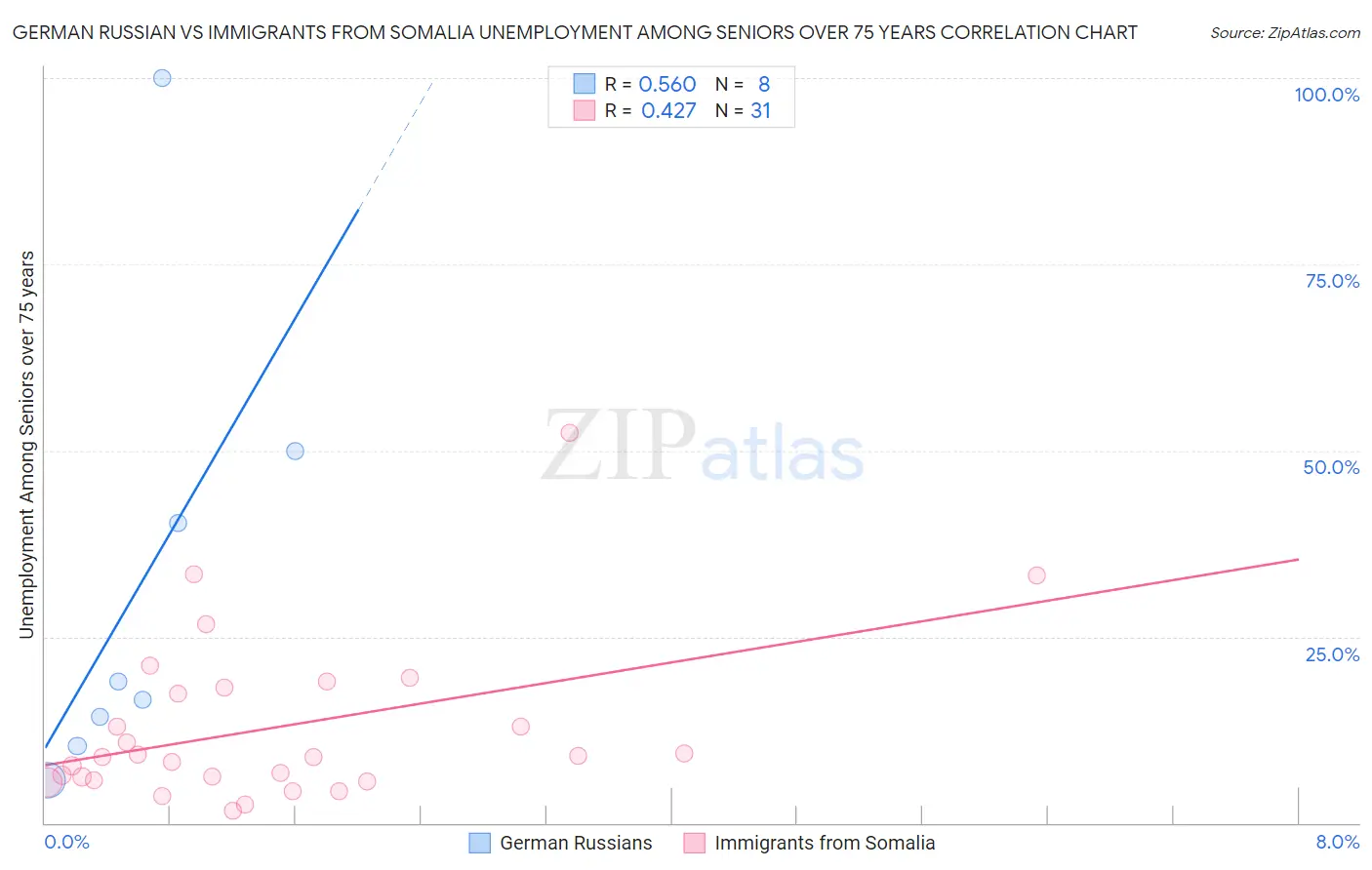 German Russian vs Immigrants from Somalia Unemployment Among Seniors over 75 years