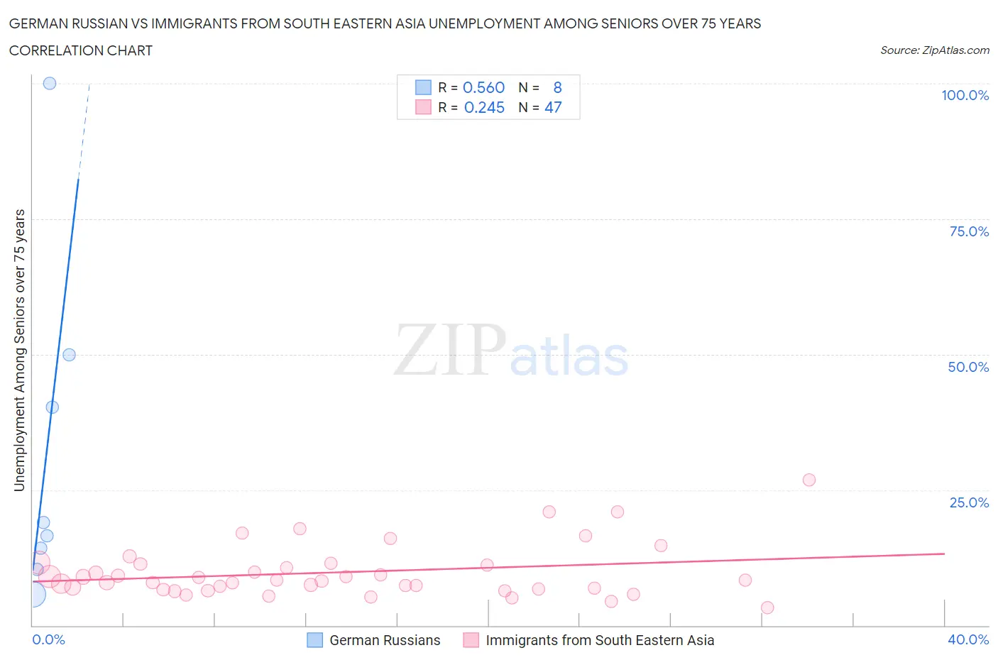 German Russian vs Immigrants from South Eastern Asia Unemployment Among Seniors over 75 years