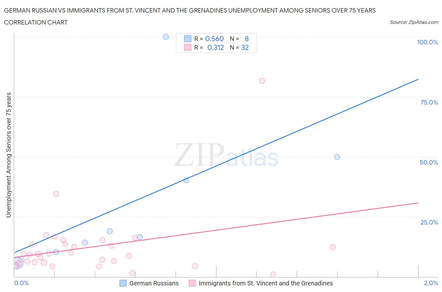 German Russian vs Immigrants from St. Vincent and the Grenadines Unemployment Among Seniors over 75 years