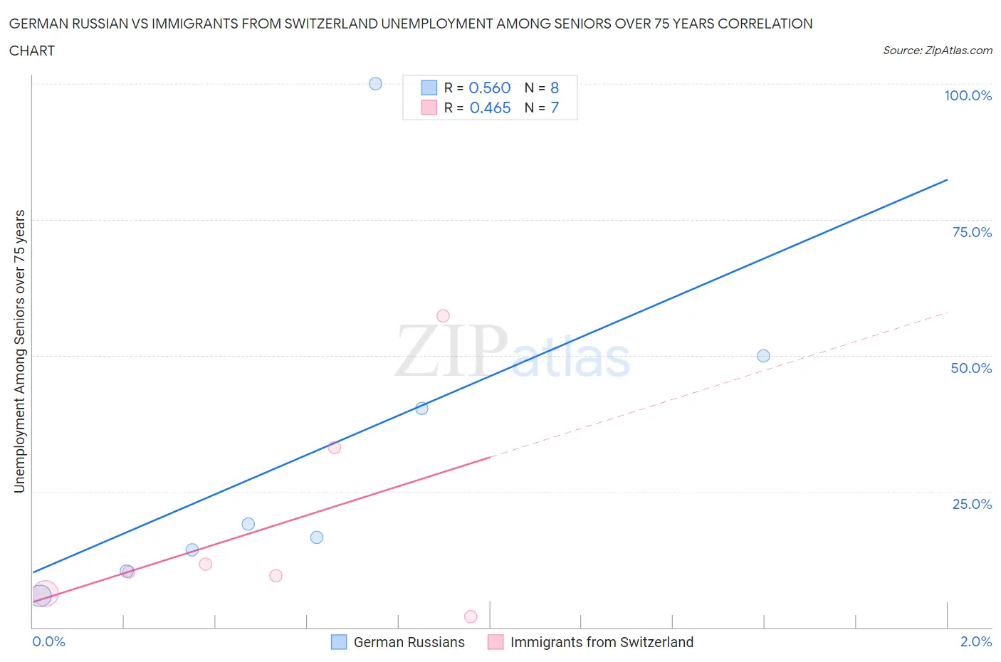 German Russian vs Immigrants from Switzerland Unemployment Among Seniors over 75 years