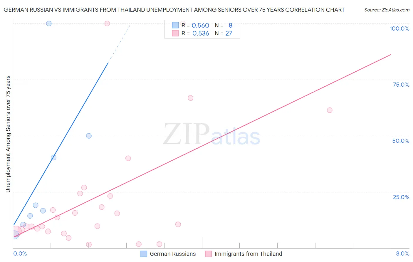 German Russian vs Immigrants from Thailand Unemployment Among Seniors over 75 years