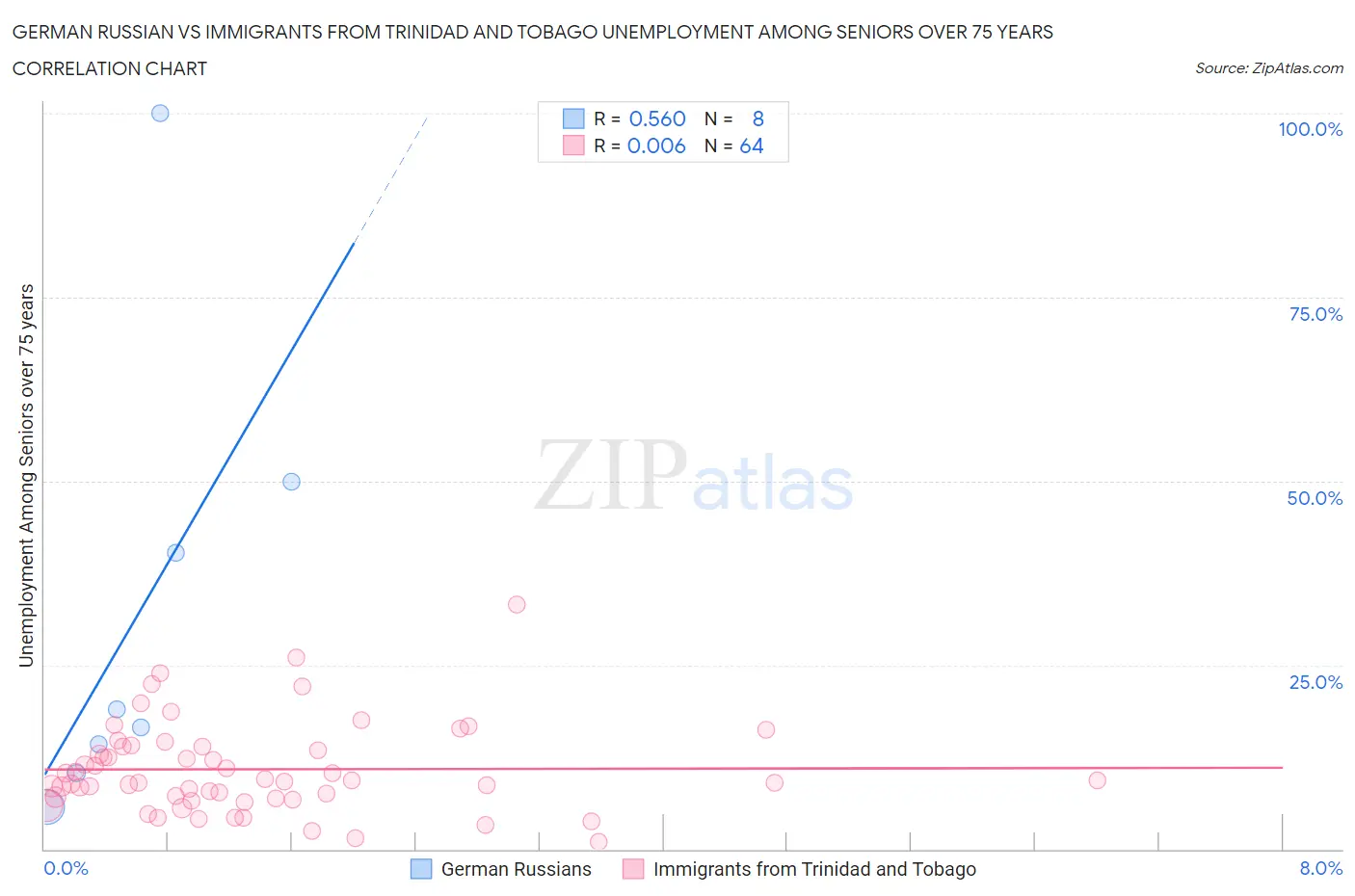 German Russian vs Immigrants from Trinidad and Tobago Unemployment Among Seniors over 75 years