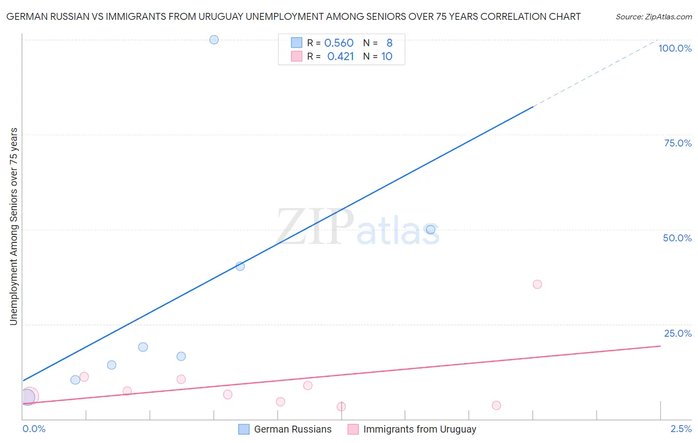 German Russian vs Immigrants from Uruguay Unemployment Among Seniors over 75 years