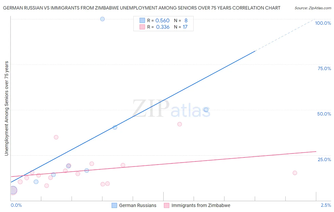German Russian vs Immigrants from Zimbabwe Unemployment Among Seniors over 75 years