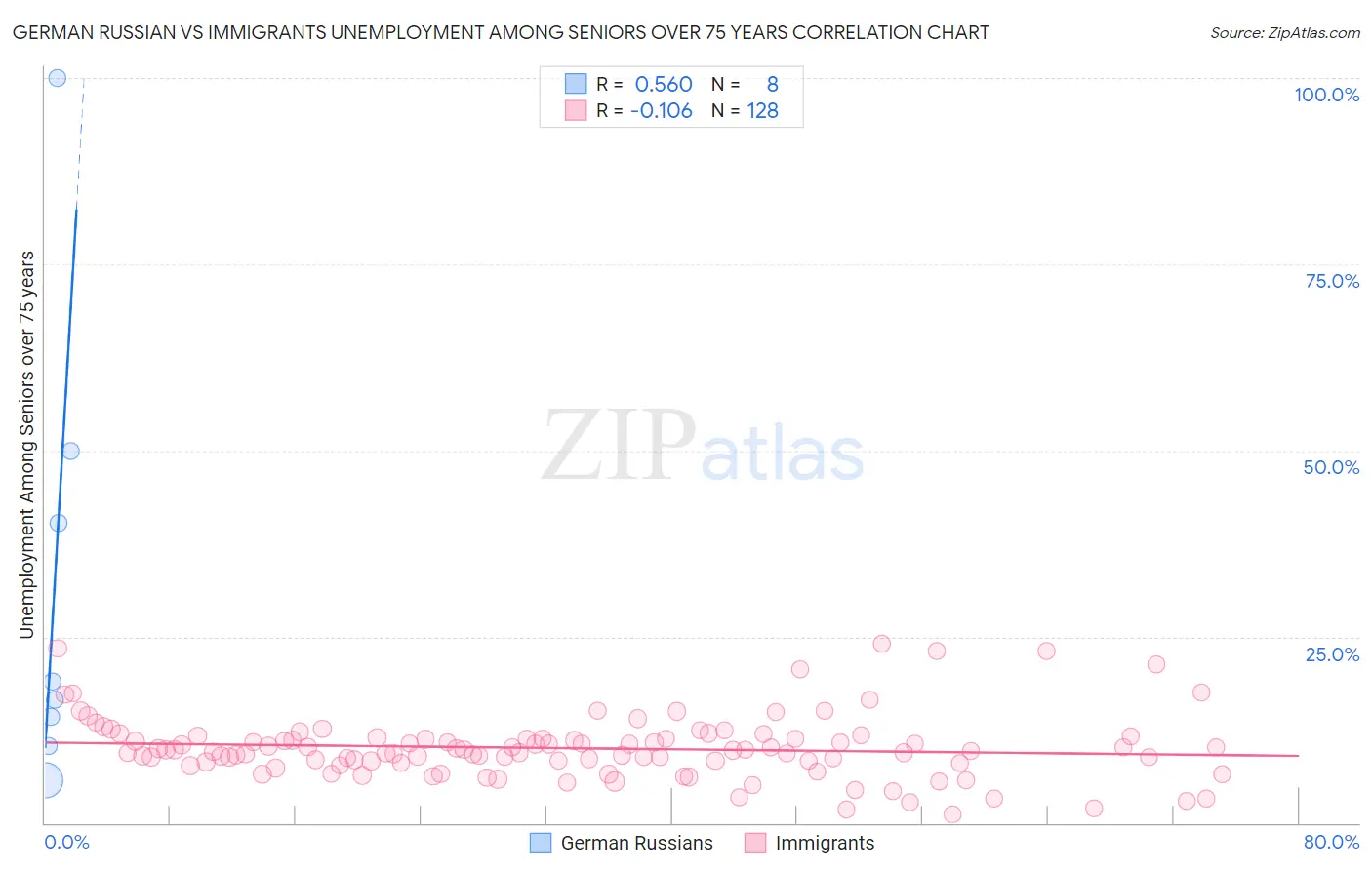 German Russian vs Immigrants Unemployment Among Seniors over 75 years