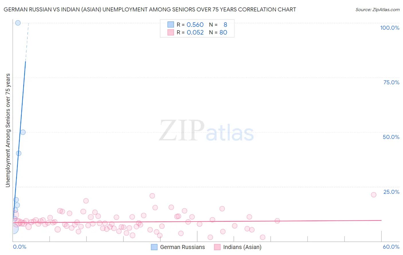 German Russian vs Indian (Asian) Unemployment Among Seniors over 75 years