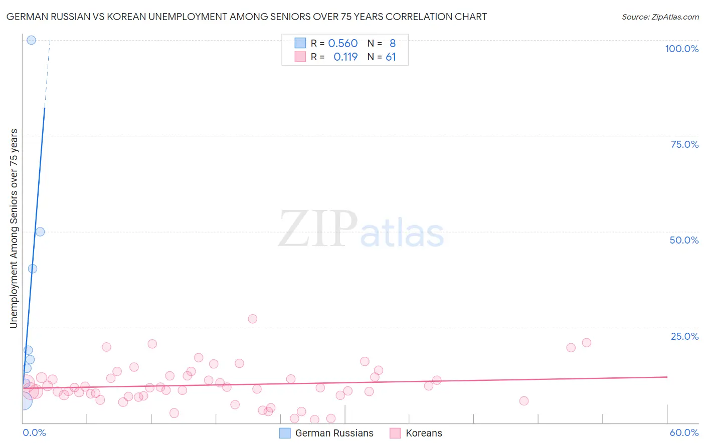 German Russian vs Korean Unemployment Among Seniors over 75 years
