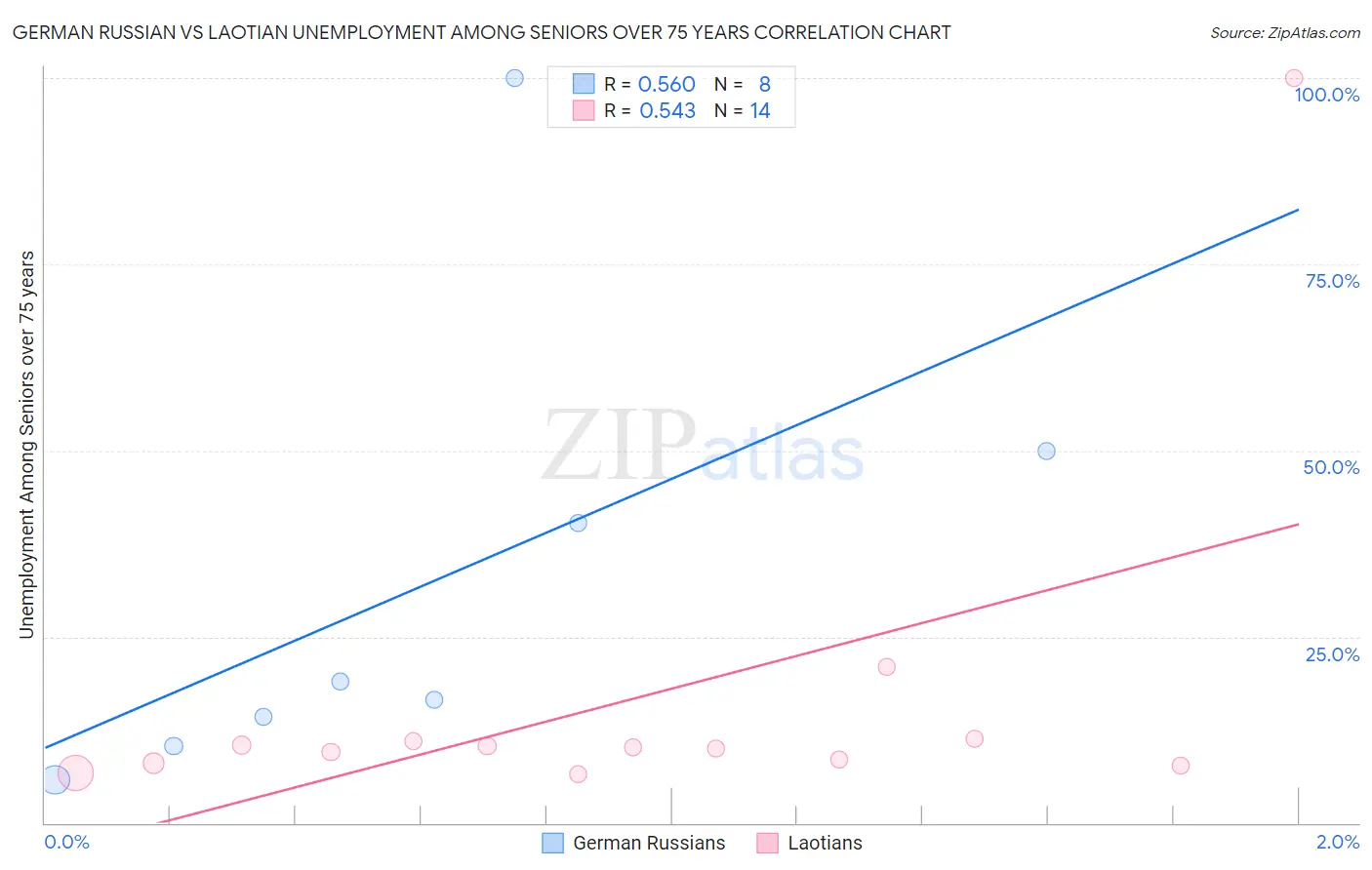German Russian vs Laotian Unemployment Among Seniors over 75 years