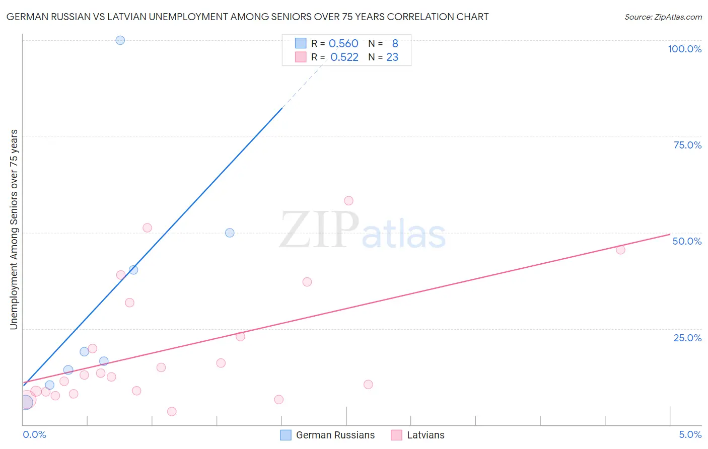 German Russian vs Latvian Unemployment Among Seniors over 75 years