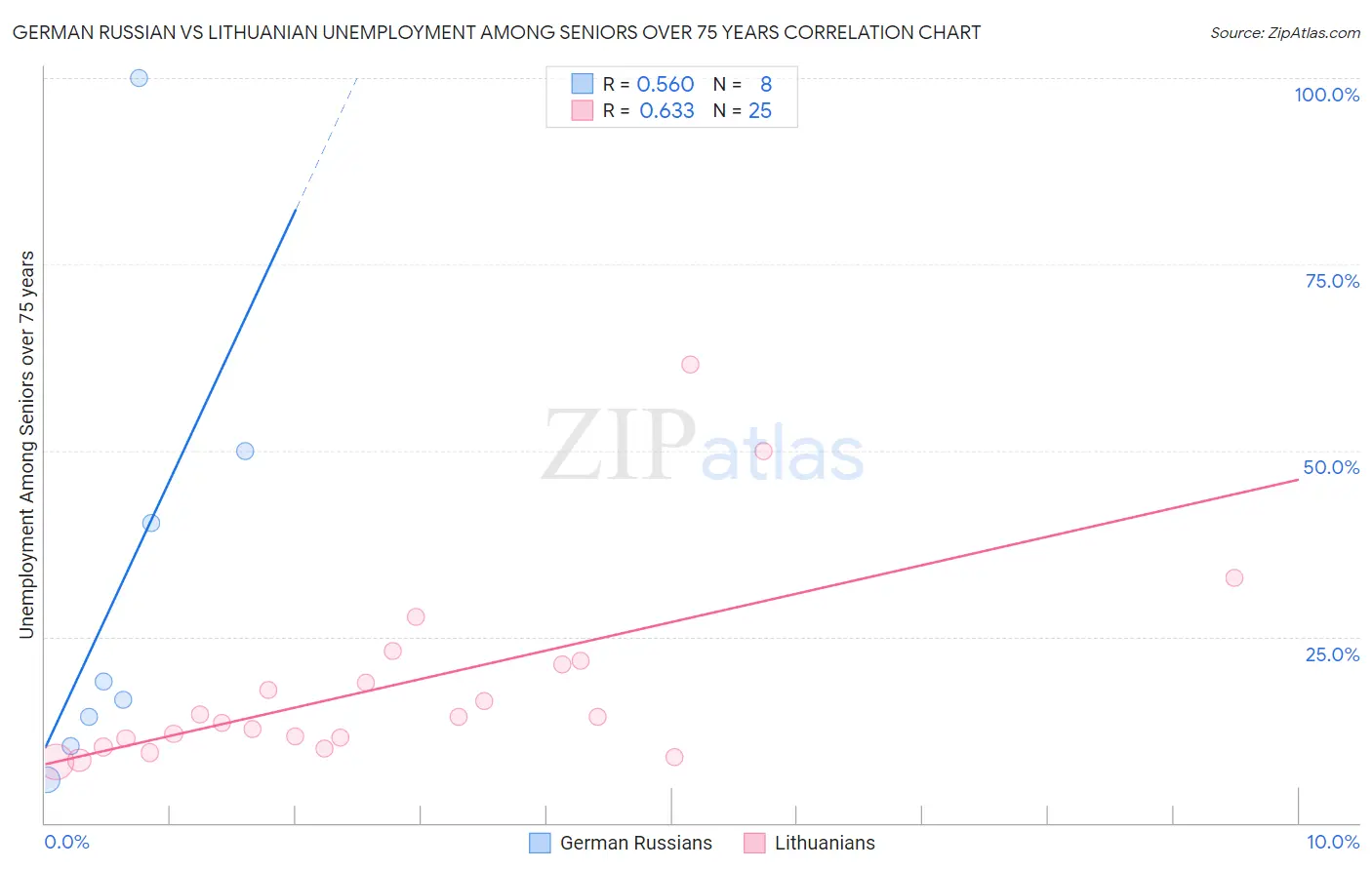 German Russian vs Lithuanian Unemployment Among Seniors over 75 years