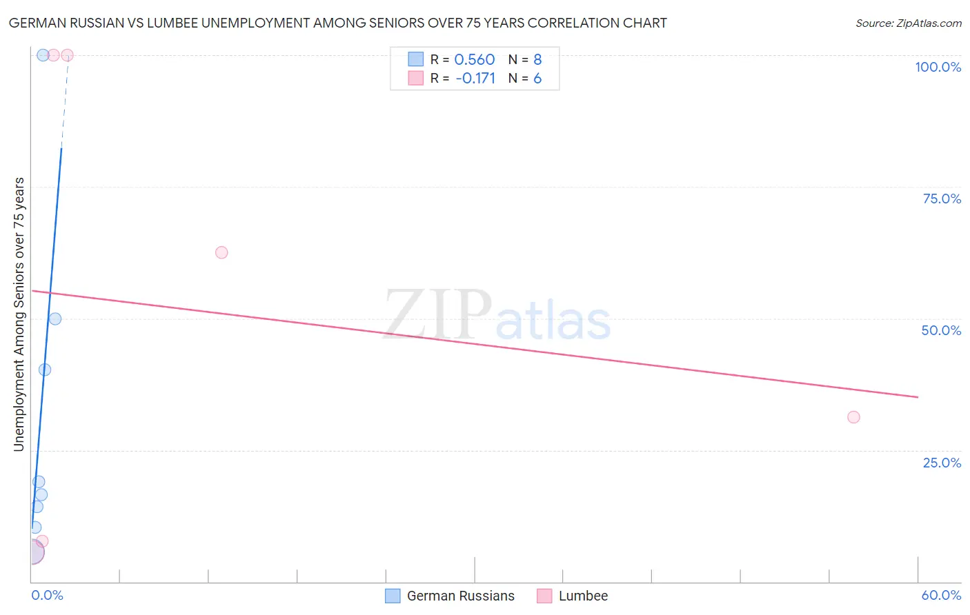 German Russian vs Lumbee Unemployment Among Seniors over 75 years