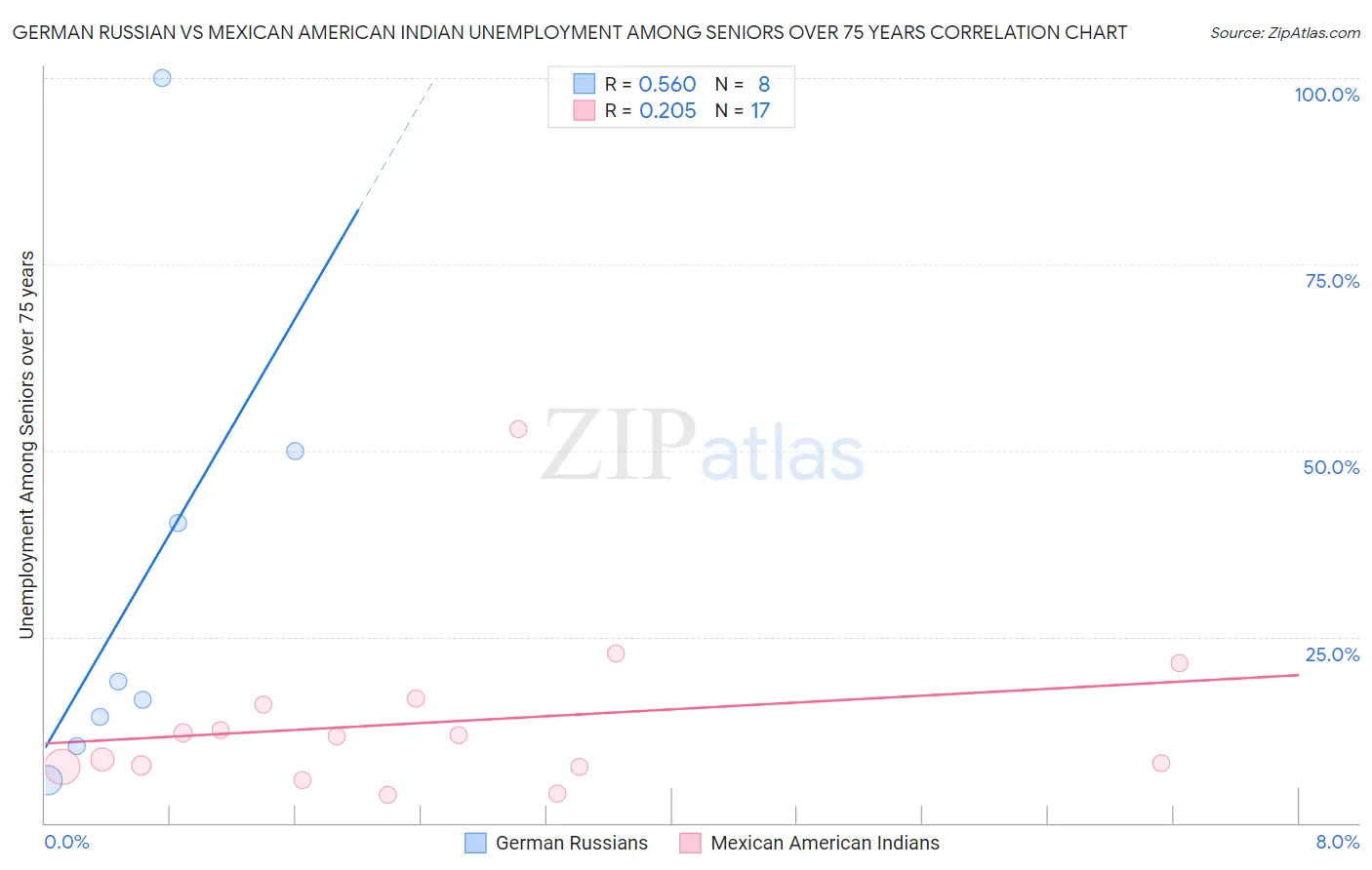 German Russian vs Mexican American Indian Unemployment Among Seniors over 75 years