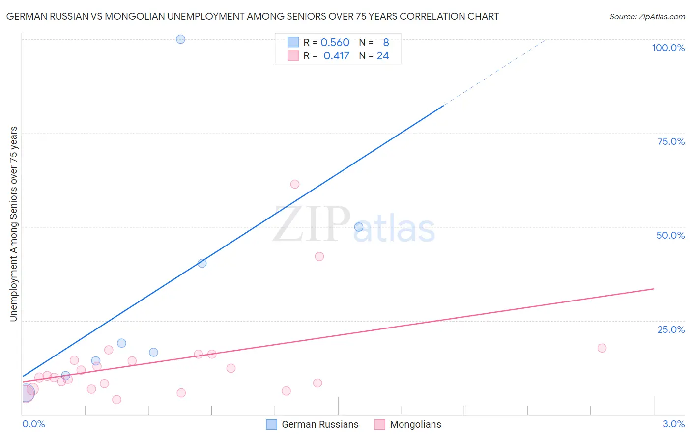 German Russian vs Mongolian Unemployment Among Seniors over 75 years