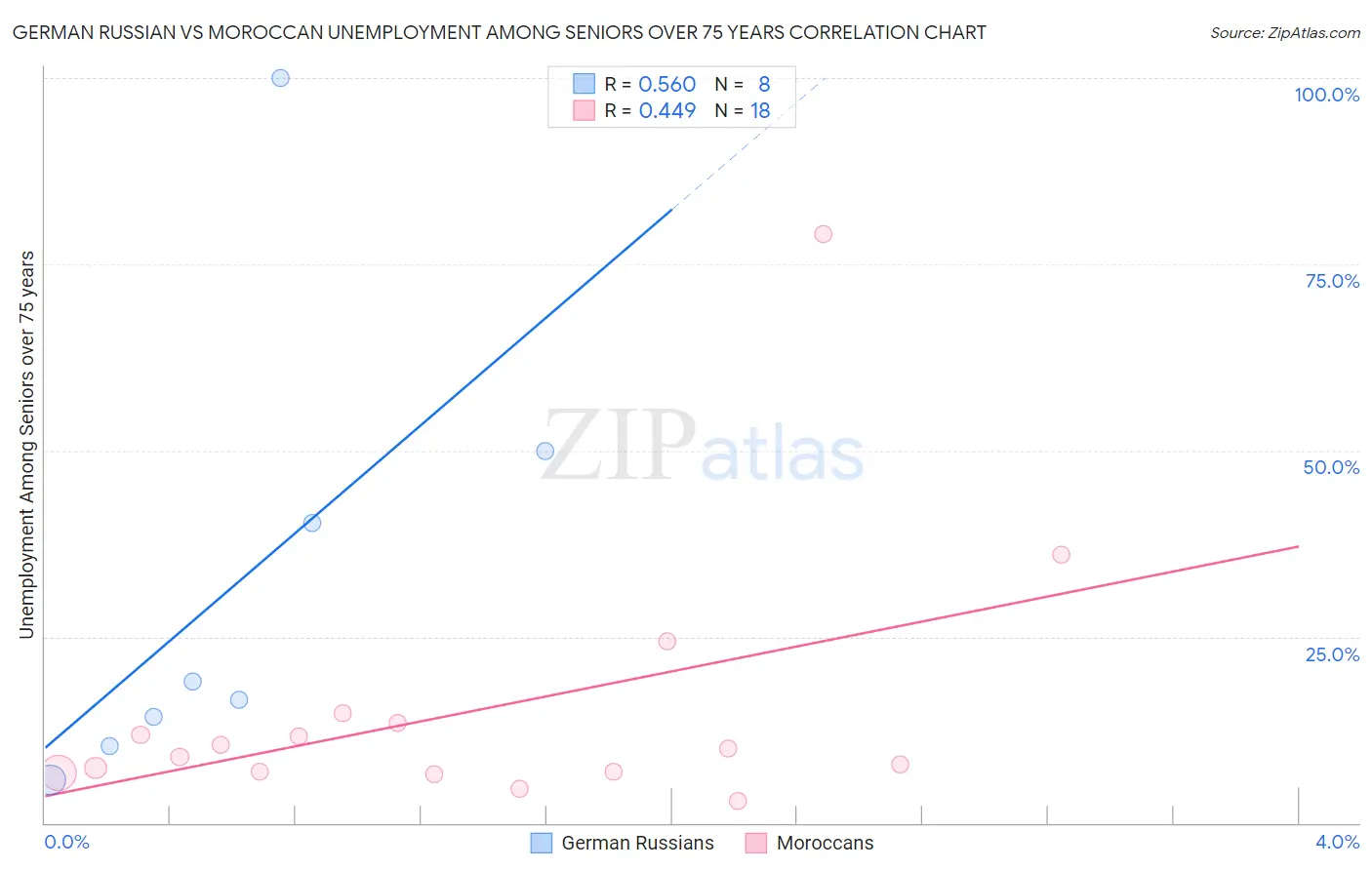 German Russian vs Moroccan Unemployment Among Seniors over 75 years