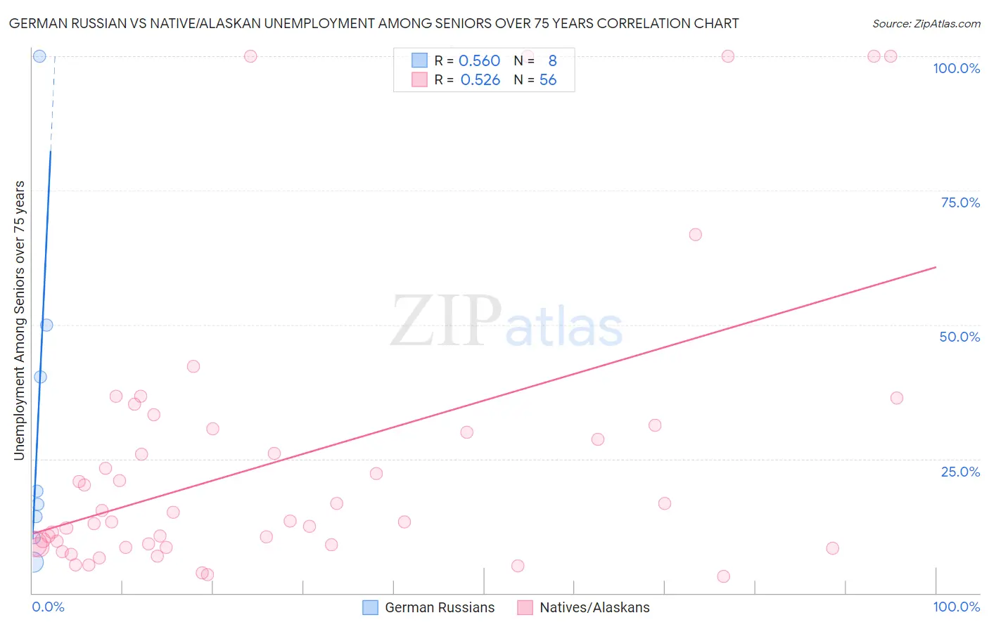 German Russian vs Native/Alaskan Unemployment Among Seniors over 75 years