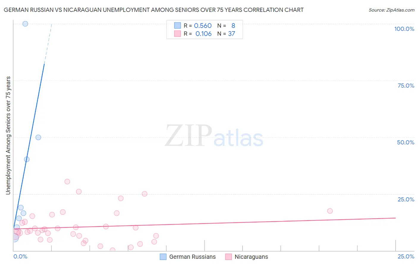 German Russian vs Nicaraguan Unemployment Among Seniors over 75 years