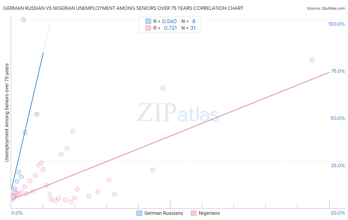 German Russian vs Nigerian Unemployment Among Seniors over 75 years