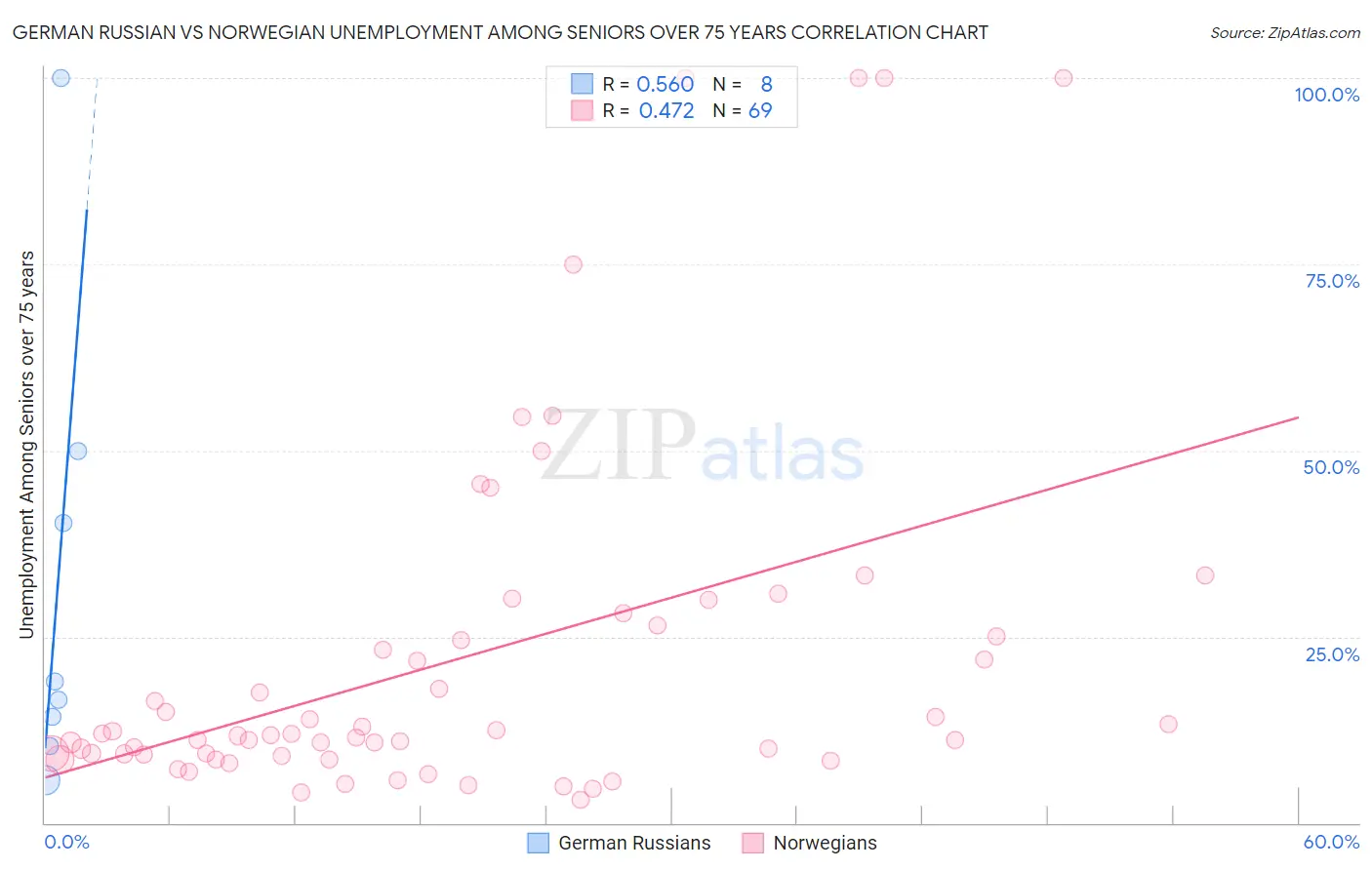 German Russian vs Norwegian Unemployment Among Seniors over 75 years