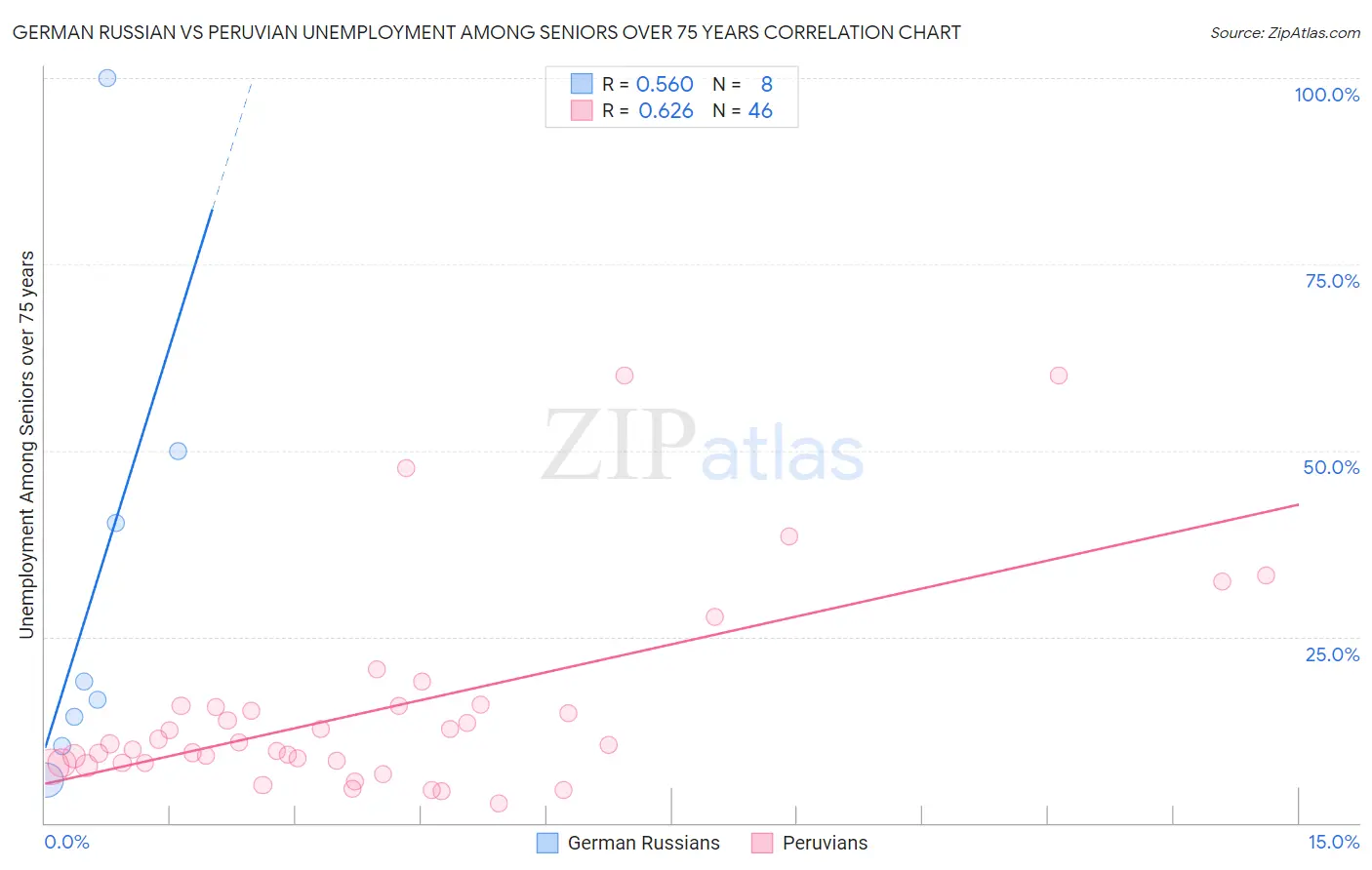 German Russian vs Peruvian Unemployment Among Seniors over 75 years