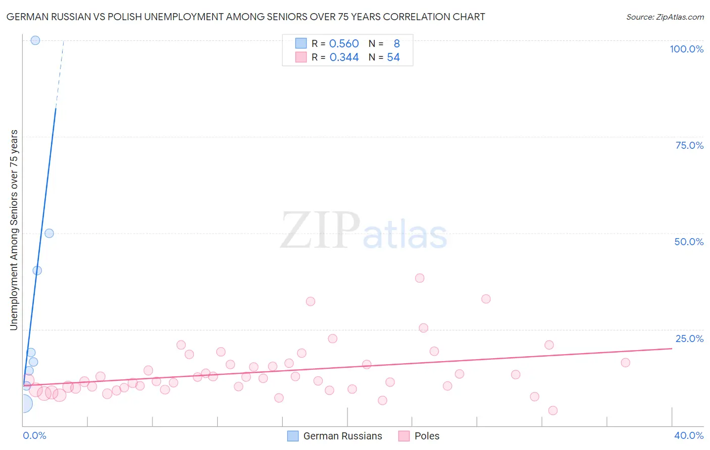 German Russian vs Polish Unemployment Among Seniors over 75 years