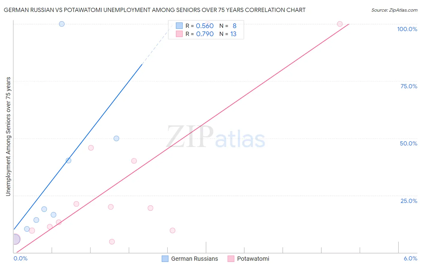 German Russian vs Potawatomi Unemployment Among Seniors over 75 years