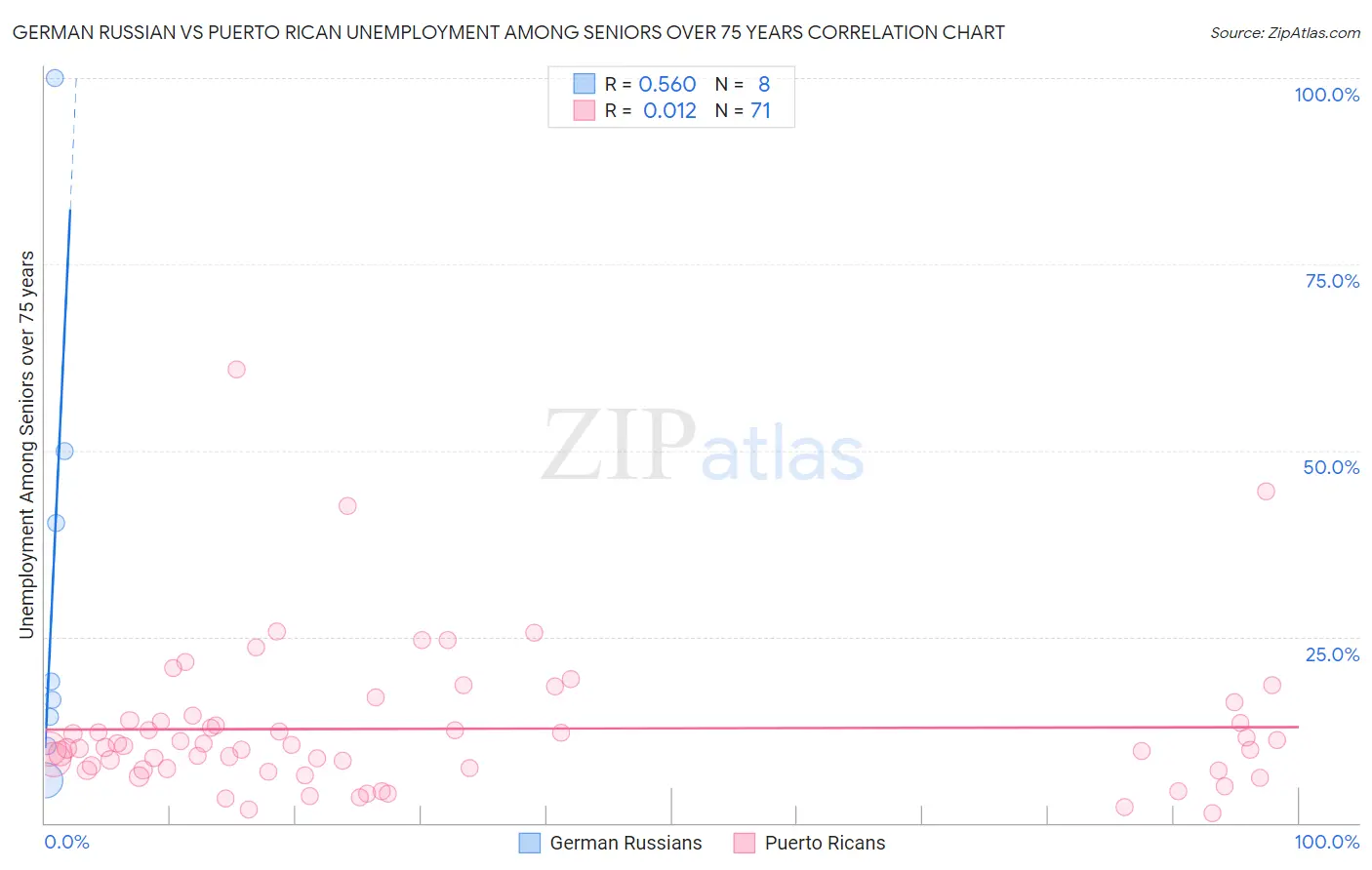 German Russian vs Puerto Rican Unemployment Among Seniors over 75 years