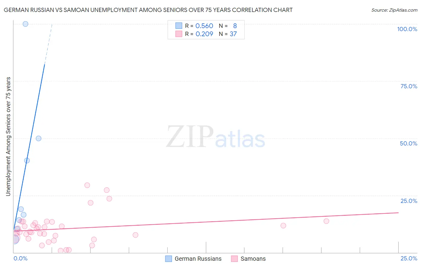 German Russian vs Samoan Unemployment Among Seniors over 75 years