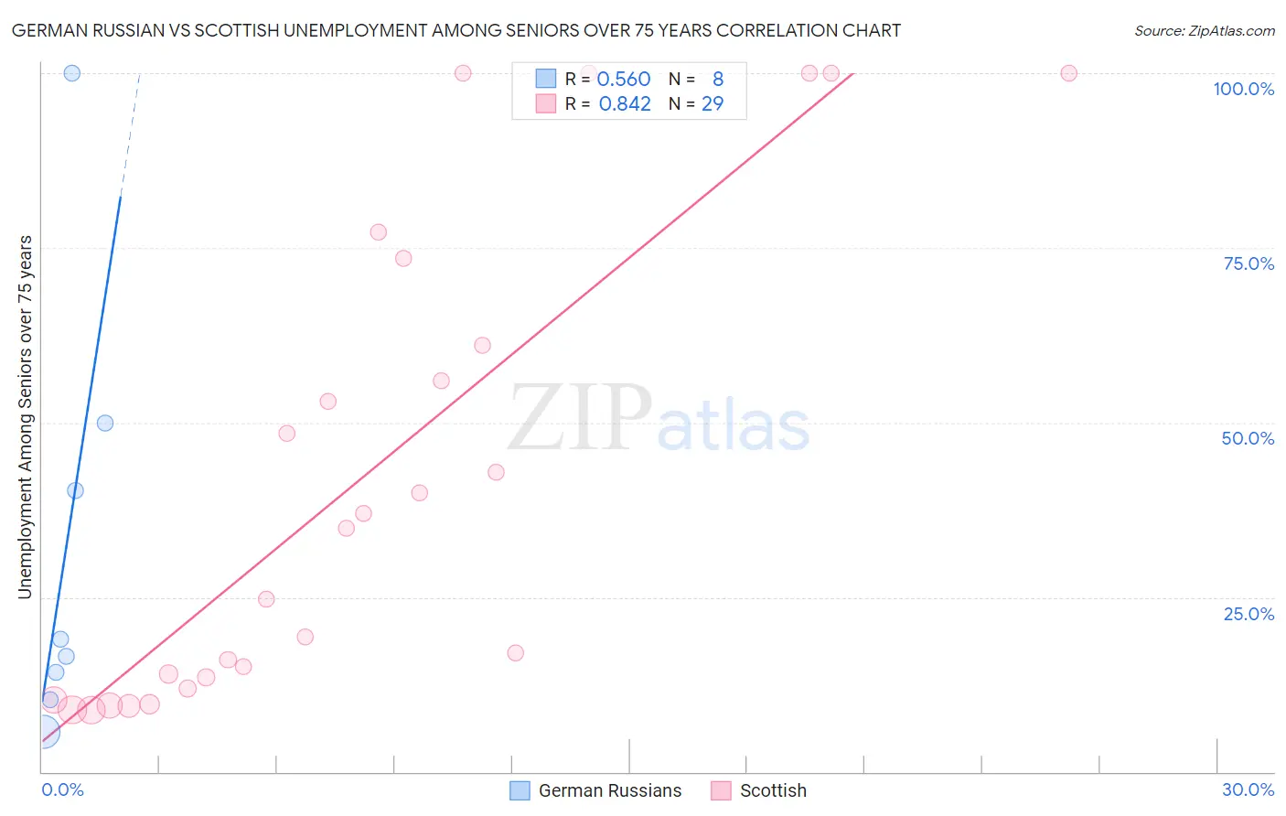 German Russian vs Scottish Unemployment Among Seniors over 75 years