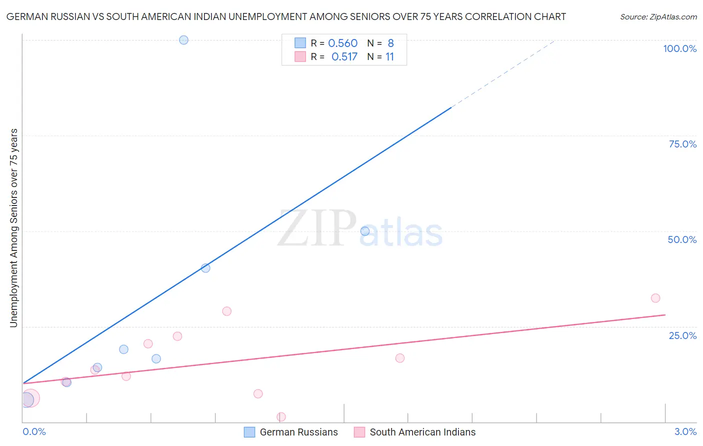 German Russian vs South American Indian Unemployment Among Seniors over 75 years