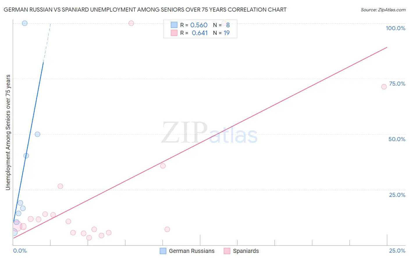 German Russian vs Spaniard Unemployment Among Seniors over 75 years