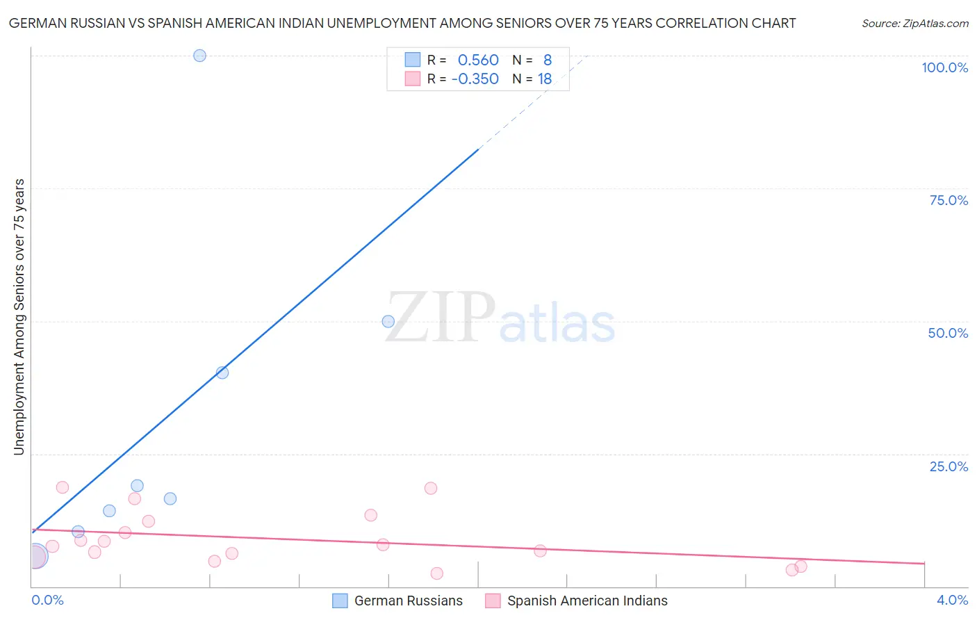 German Russian vs Spanish American Indian Unemployment Among Seniors over 75 years