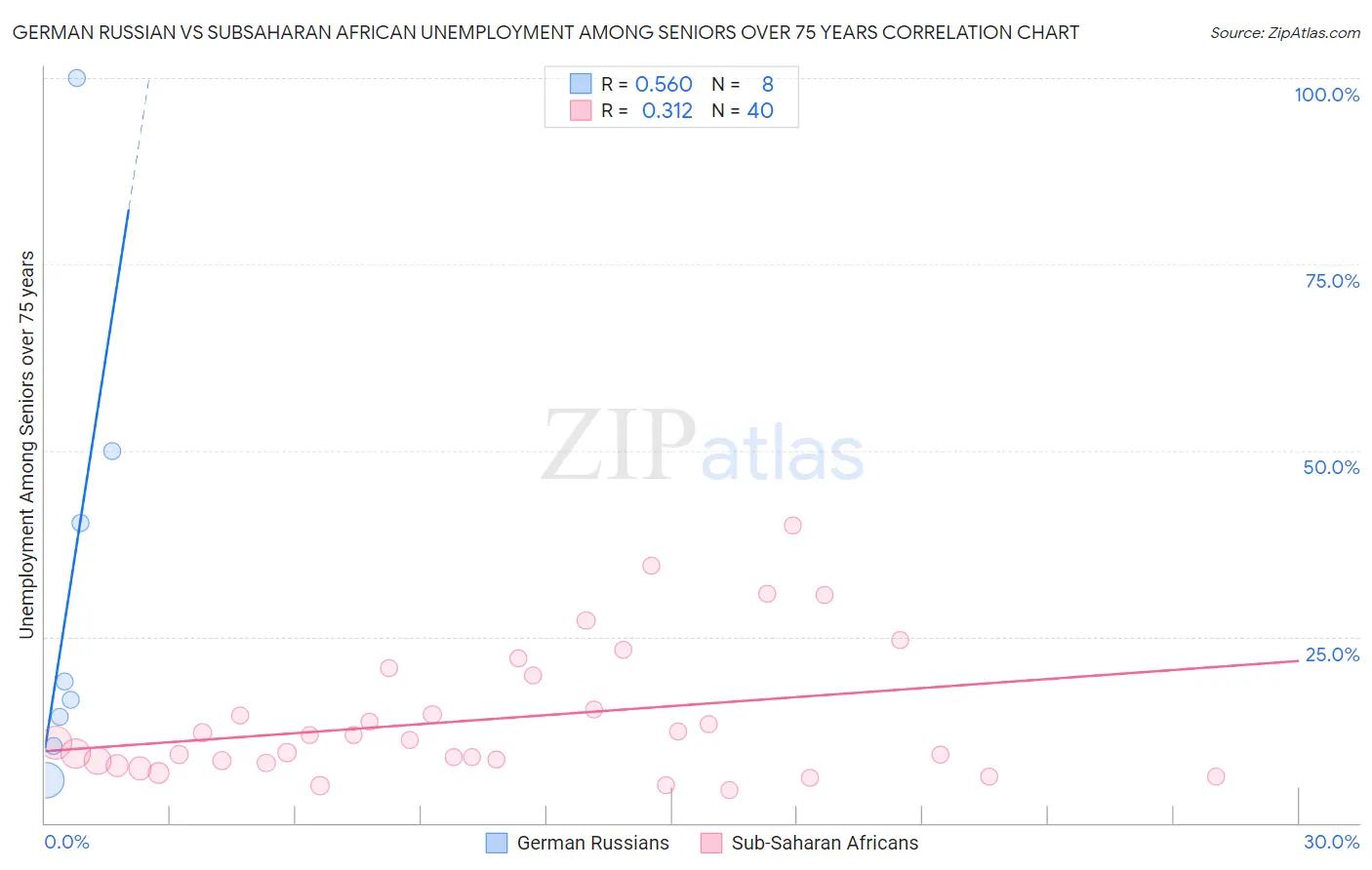 German Russian vs Subsaharan African Unemployment Among Seniors over 75 years