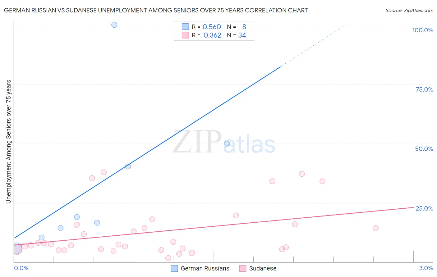 German Russian vs Sudanese Unemployment Among Seniors over 75 years
