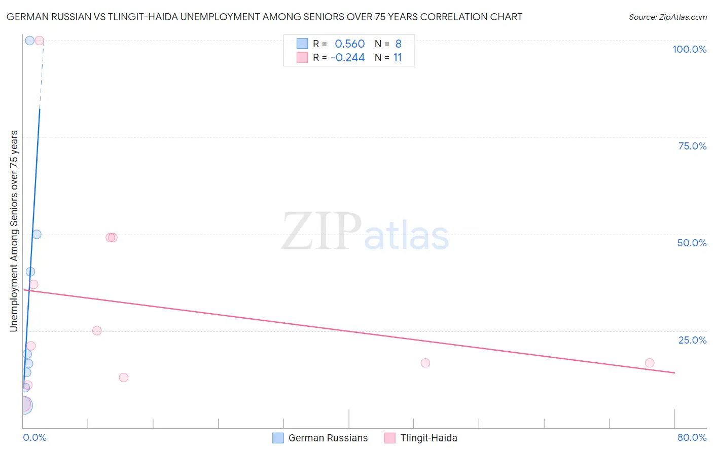 German Russian vs Tlingit-Haida Unemployment Among Seniors over 75 years