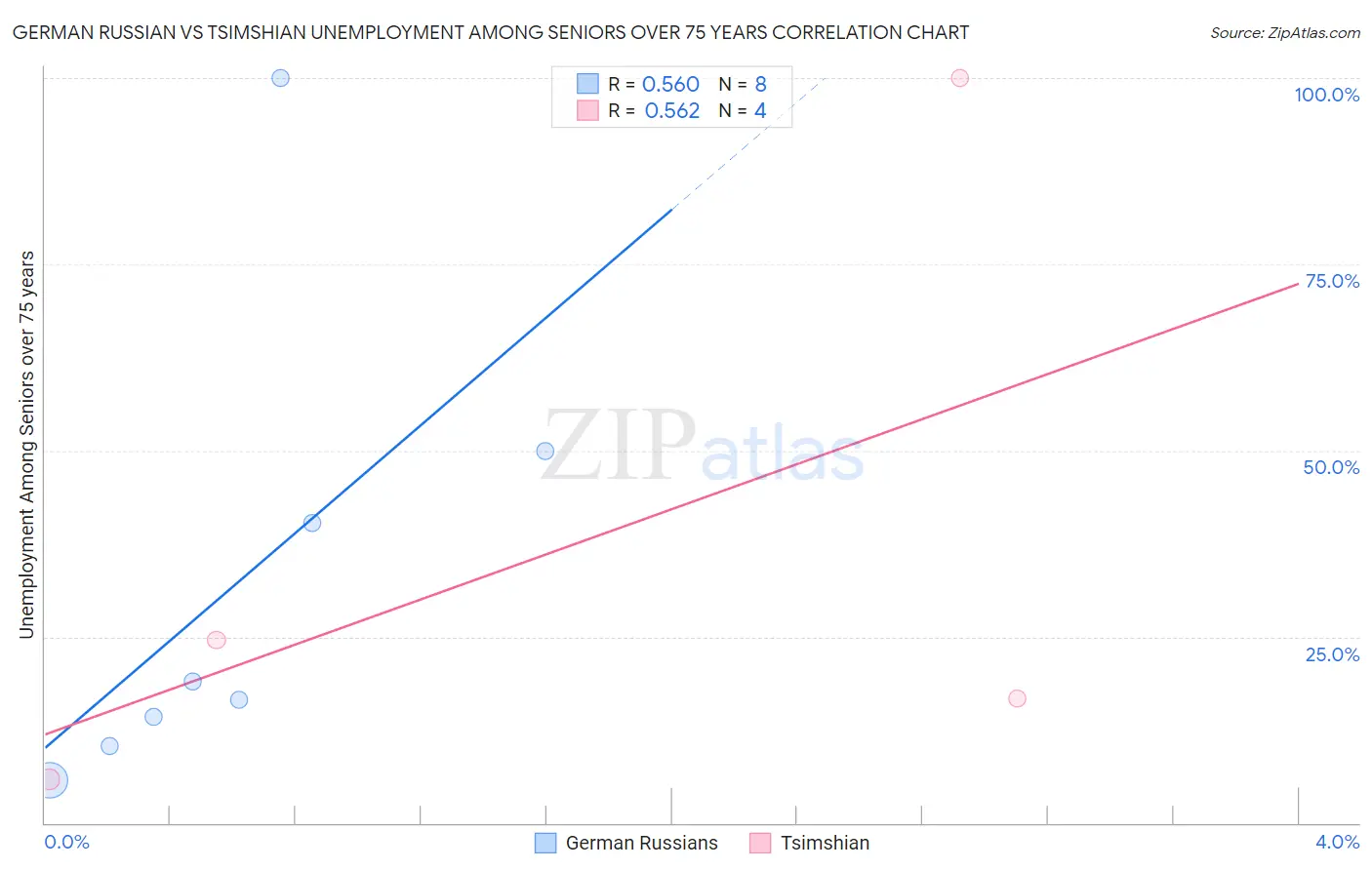 German Russian vs Tsimshian Unemployment Among Seniors over 75 years