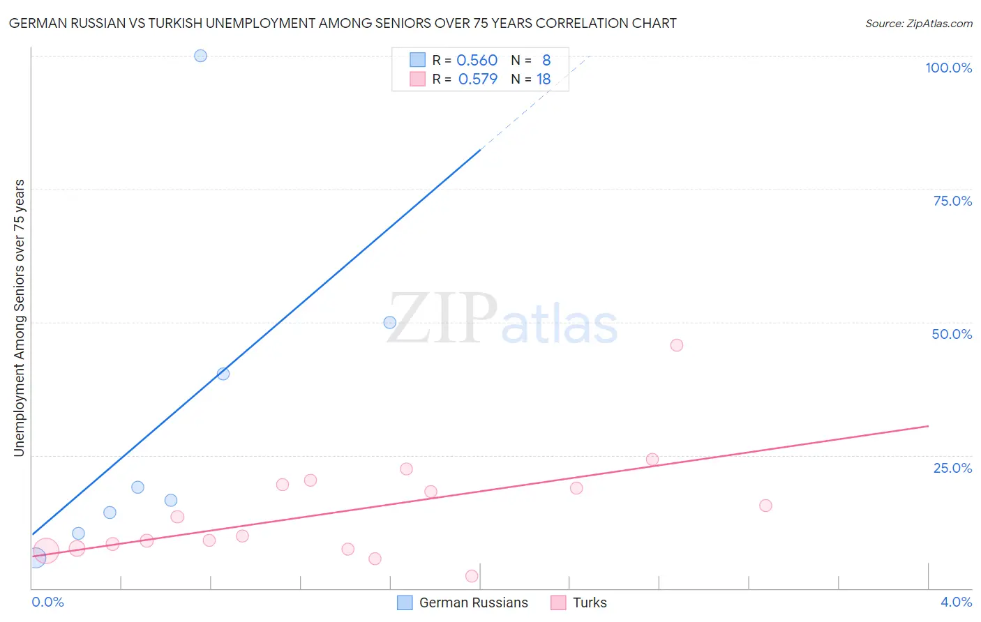 German Russian vs Turkish Unemployment Among Seniors over 75 years