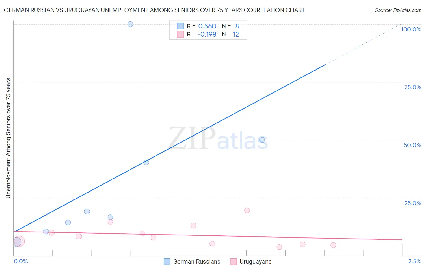 German Russian vs Uruguayan Unemployment Among Seniors over 75 years