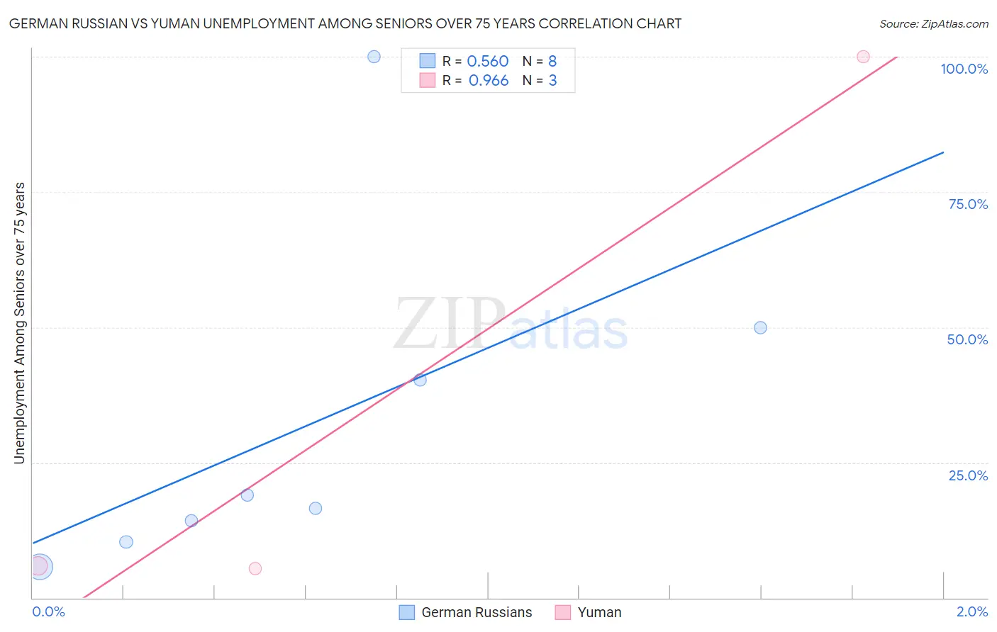 German Russian vs Yuman Unemployment Among Seniors over 75 years